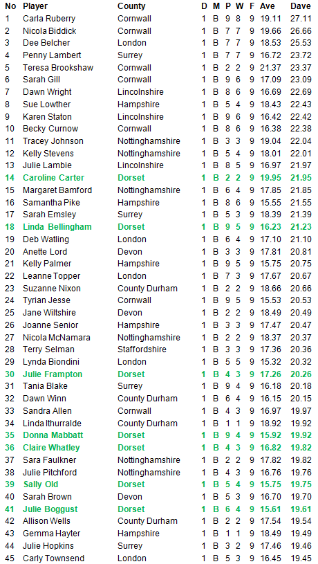 Darts British Inter County Championships 2013/2014 Division 1 Averages Ladies B