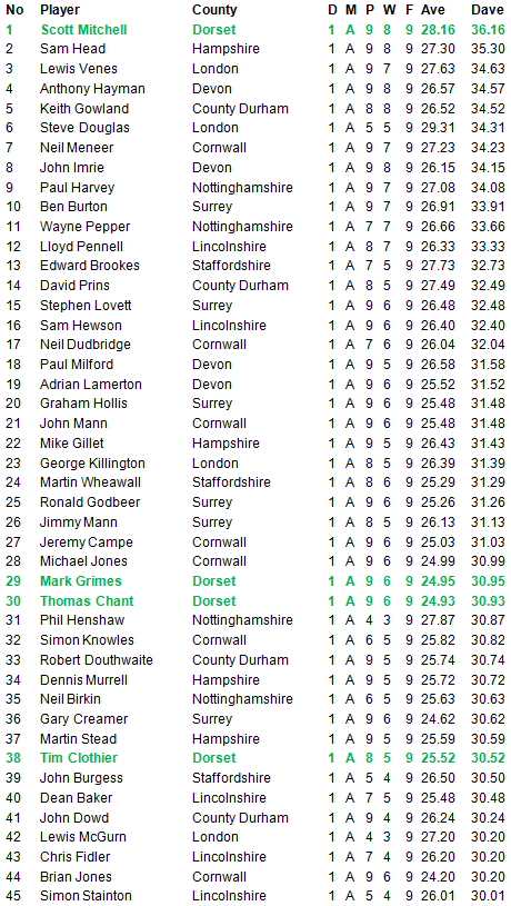 Darts British Inter County Championships 2013/2014 Division 1 Averages Mens A