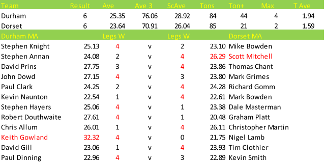 Darts British Inter County Championships 2013/2014 Division 1 County Durham v Dorset Mens A Scorecard