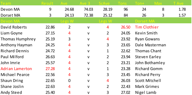 Darts British Inter County Championships 2013/2014 Division 1 Devon v Dorset Mens A Scorecard