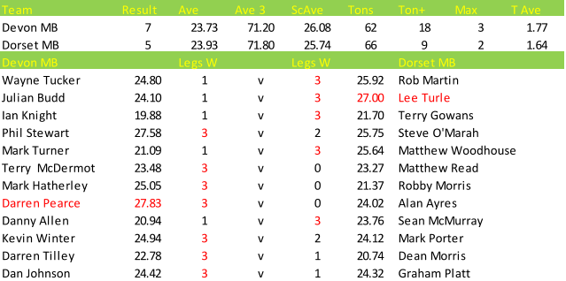 Darts British Inter County Championships 2013/2014 Division 1 Devon v Dorset Mens B Scorecard