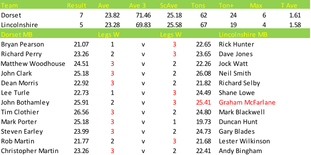 Darts British Inter County Championships 2013/2014 Division 1 Dorset v Lincolnshire Mens B Scorecard