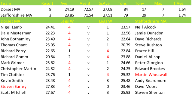 Darts British Inter County Championships 2013/2014 Division 1 Dorset v Staffordshire Mens A Scorecard