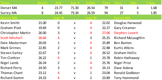 Darts British Inter County Championships 2013/2014 Division 1 Dorset v Surrey Mens A Scorecard