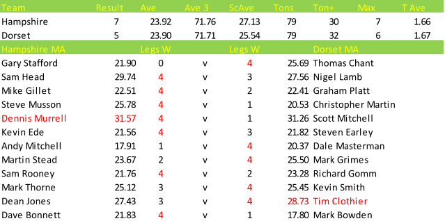 Darts British Inter County Championships 2013/2014 Division 1 Hampshire v Dorset Mens A Scorecard