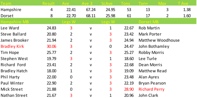 Darts British Inter County Championships 2013/2014 Division 1 Hampshire v Dorset Mens B Scorecard