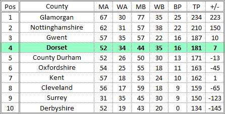 Darts British Inter County Championships 2015/2016 Division 1 Promotion Table