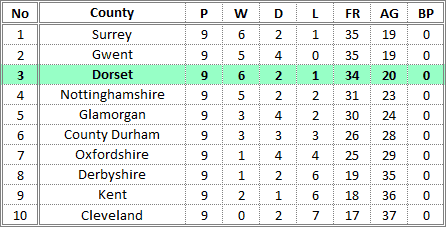Darts British Inter County Championships 2015/2016 Division 1 Promotion Table Ladies A