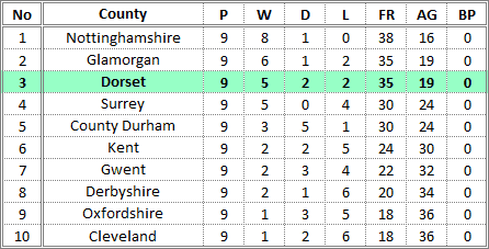 Darts British Inter County Championships 2015/2016 Division 1 Promotion Table Ladies B