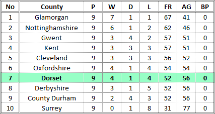 Darts British Inter County Championships 2015/2016 Division 1 Promotion Table Mens A