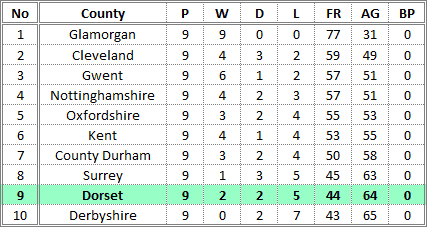 Darts British Inter County Championships 2015/2016 Division 1 Promotion Table Mens B