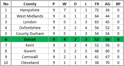 Darts British Inter County Championships 2016/2017 Division 1 Promotion Table Mens B