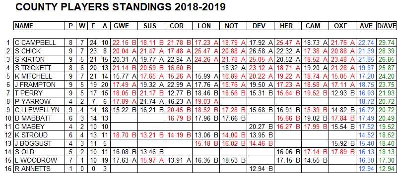 Dorset County Darts 2018/2019 Season - Ladies Merit Table