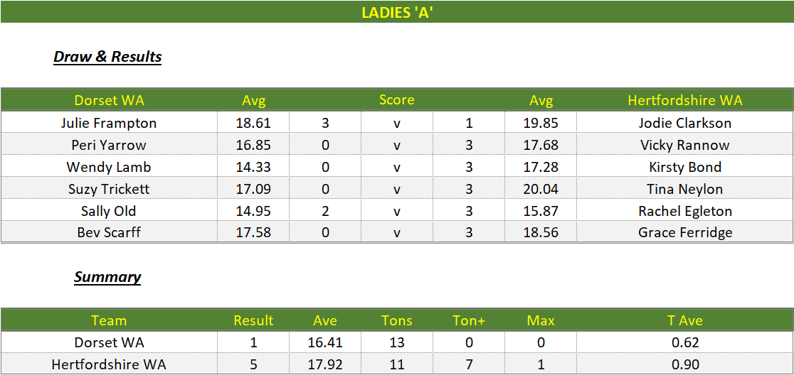 Darts British Inter County Championships 2022/2023 Division 1 Dorset v Hertfordshire Womens A Scorecard