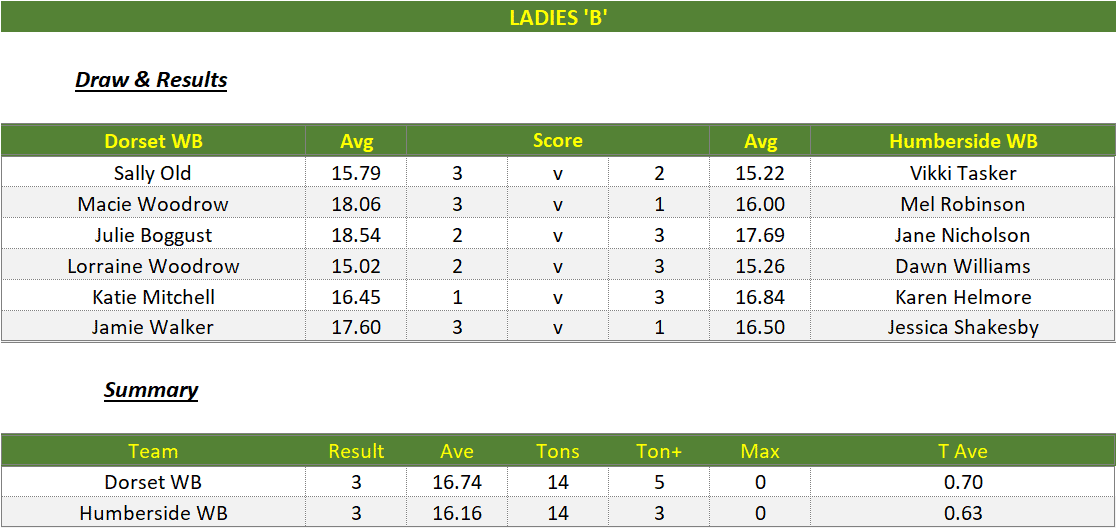 Darts British Inter County Championships 2022/2023 Division 1 Dorset v Humberside Womens B Scorecard