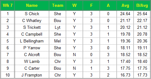 Dorset Superleague Darts 2014/2015 Season - Ladies Top 10 Averages for Week 7