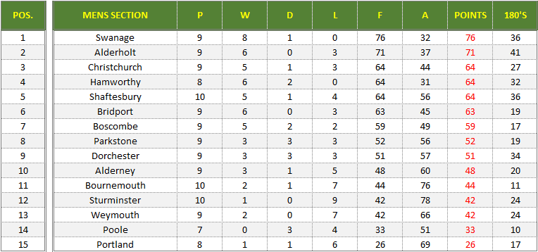 Dorset Superleague Darts 2023/2024 Season - Mens Superleague Table