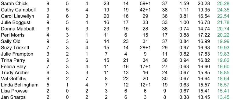 Sarah Chick 9 5 4 23 14 59+1 37 1.59 20.28 25.28 Cathy Campbell 9 5 4 19 19 42+1 38 1.11 19.35 24.35 Carol Llewellyn 9 6 3 20 16 29 36 0.81 16.54 22.54 Julie Boggust  9 5 4 16 17 33 33 1.00 16.78 21.78 Donna Mabbatt 9 6 3 23 15 28 38 0.74 14.74 20.74 Peri Morris 4 3 1 11 6 15 17 0.88 17.22 20.22 Sally Old 9 3 6 14 23 31 37 0.84 16.99 19.99 Suzy Trickett 7 3 4 15 14 28+1 29 0.97 16.93 19.93 Julie Frampton 3 2 1 7 4 9 11 0.82 17.83 19.83 Trina Perry 9 3 6 15 21 34 36 0.94 16.82 19.82 Felicia Blay 7 3 4 11 16 17+1 27 0.63 16.60 19.60 Trudy Archer 6 3 3 11 13 16 24 0.67 15.85 18.85 Val Griffiths 9 2 7 8 22 20 30 0.67 16.64 18.64 Linda Bellingham 5 1 4 7 12 12+1 19 0.63 15.57 16.57 Lisa Prowse 2 0 2 3 6 6 9 0.67 15.41 15.41 Jan Sharps 2 0 2 2 6 3 8 0.38 13.45 13.45
