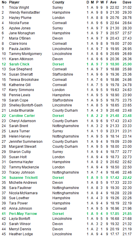 Darts British Inter County Championships 2013/2014 Division 1 Averages Ladies A