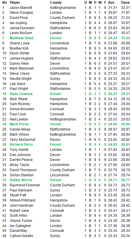 Darts British Inter County Championships 2013/2014 Division 1 Averages Mens B