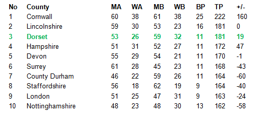 Darts British Inter County Championships 2013/2014 Division 1 Promotion Table