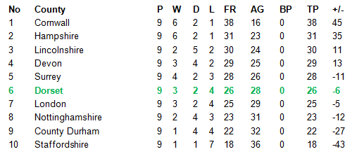 Darts British Inter County Championships 2013/2014 Division 1 Promotion Table Ladies A