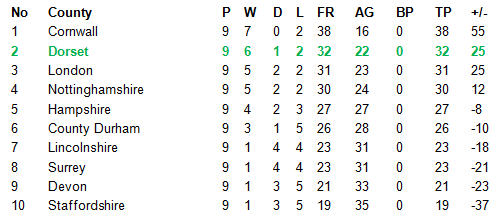 Darts British Inter County Championships 2013/2014 Division 1 Promotion Table Ladies B