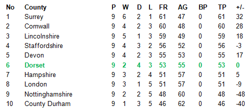 Darts British Inter County Championships 2013/2014 Division 1 Promotion Table Mens A