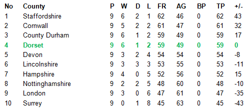 Darts British Inter County Championships 2013/2014 Division 1 Promotion Table Mens B