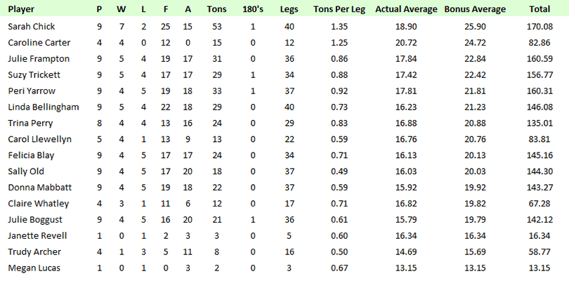 Dorset County Darts 2013/2014 Season - Ladies Merit Table