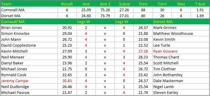 Darts British Inter County Championships 2013/2014 Division 1 Cornwall v Dorset Mens A Scorecard