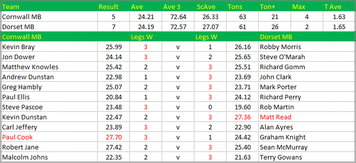 Darts British Inter County Championships 2013/2014 Division 1 Cornwall v Dorset Mens B Scorecard