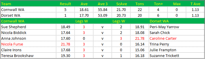 Darts British Inter County Championships 2013/2014 Division 1 Cornwall v Dorset Womens A Scorecard