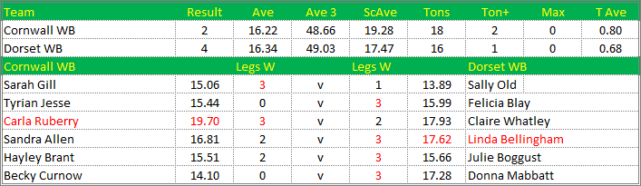 Darts British Inter County Championships 2013/2014 Division 1 Cornwall v Dorset Womens B Scorecard