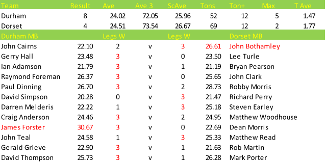 Darts British Inter County Championships 2013/2014 Division 1 County Durham v Dorset Mens B Scorecard