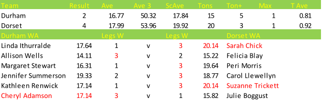 Darts British Inter County Championships 2013/2014 Division 1 County Durham v Dorset Womens A Scorecard