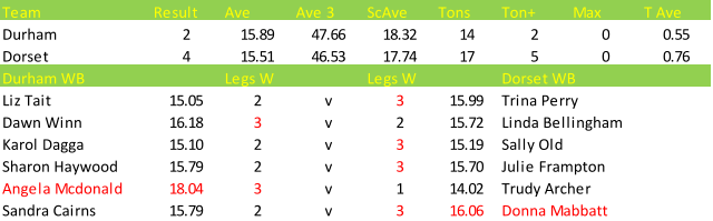 Darts British Inter County Championships 2013/2014 Division 1 County Durham v Dorset Womens B Scorecard