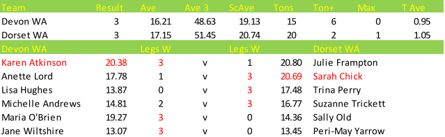 Darts British Inter County Championships 2013/2014 Division 1 Devon v Dorset Womens A Scorecard