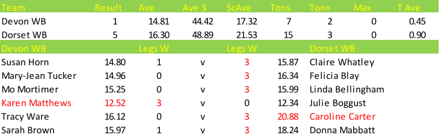 Darts British Inter County Championships 2013/2014 Division 1 Devon v Dorset Womens B Scorecard