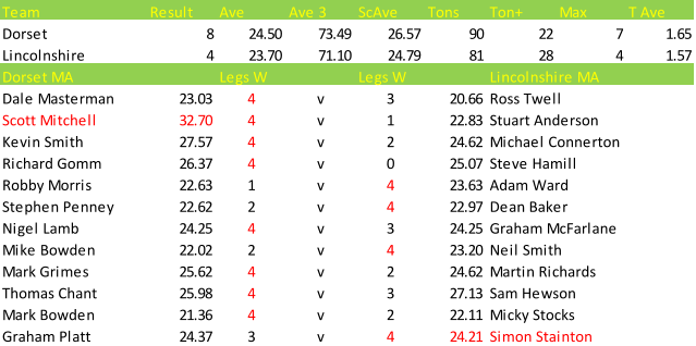 Darts British Inter County Championships 2013/2014 Division 1 Dorset v Lincolnshire Mens A Scorecard