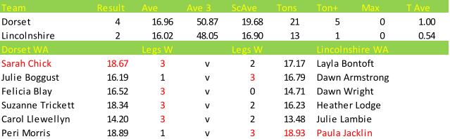 Darts British Inter County Championships 2013/2014 Division 1 Dorset v Lincolnshire Womens A Scorecard