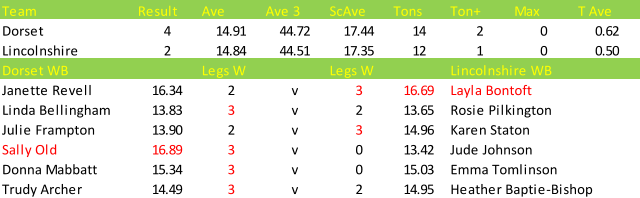 Darts British Inter County Championships 2013/2014 Division 1 Dorset v Lincolnshire Womens B Scorecard