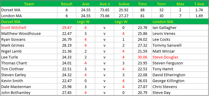 Darts British Inter County Championships 2013/2014 Division 1 Dorset v London Mens A Scorecard