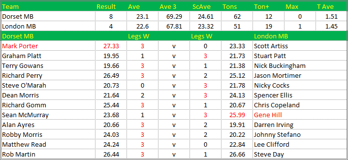 Darts British Inter County Championships 2013/2014 Division 1 Dorset v London Mens B Scorecard