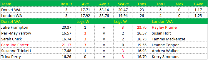 Darts British Inter County Championships 2013/2014 Division 1 Dorset v London Womens A Scorecard