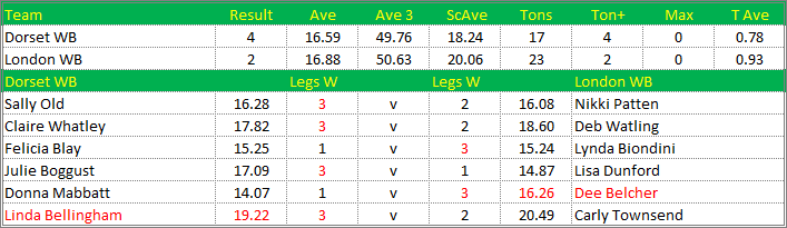 Darts British Inter County Championships 2013/2014 Division 1 Dorset v London Womens B Scorecard