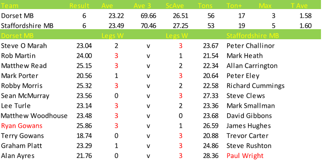 Darts British Inter County Championships 2013/2014 Division 1 Dorset v Staffordshire Mens B Scorecard