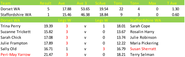 Darts British Inter County Championships 2013/2014 Division 1 Dorset v Staffordshire Womens A Scorecard