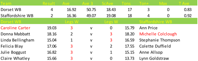 Darts British Inter County Championships 2013/2014 Division 1 Dorset v Staffordshire Womens B Scorecard