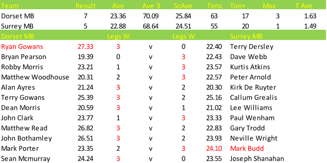 Darts British Inter County Championships 2013/2014 Division 1 Dorset v Surrey Mens B Scorecard